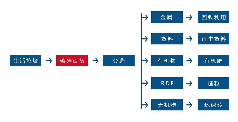 生活垃圾撕碎機(jī)針對(duì)各種生活垃圾物料而設(shè)計(jì) 生活垃圾撕碎機(jī)針對(duì)各種生活垃圾物料而設(shè)計(jì)